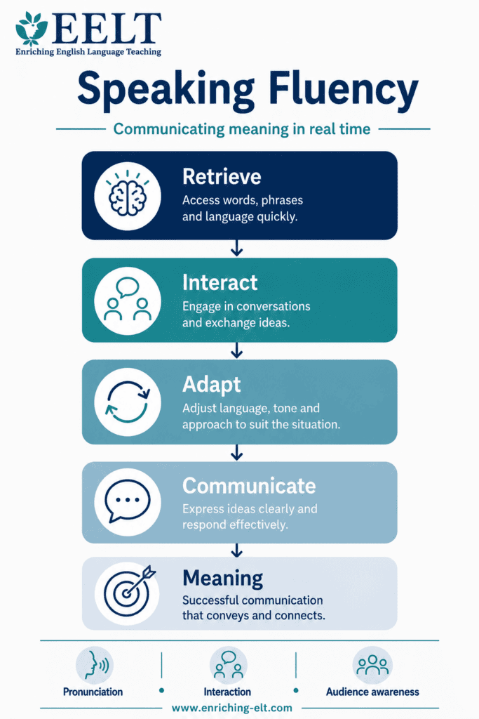 Speaking fluency infographic guide EELT